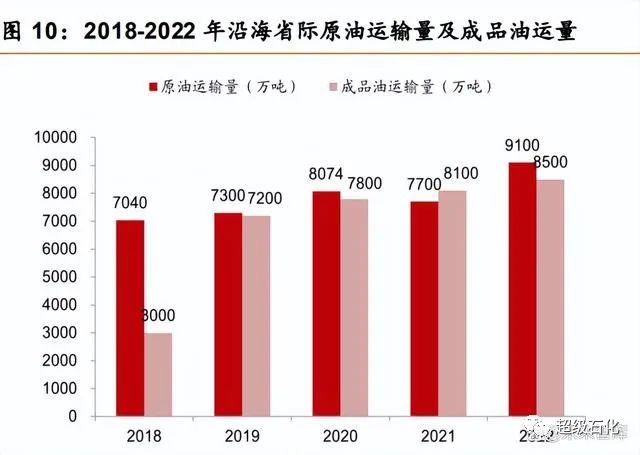 石化仓储行业专题：石化仓储基业百年不老行业龙头风景这边独好！(图3)