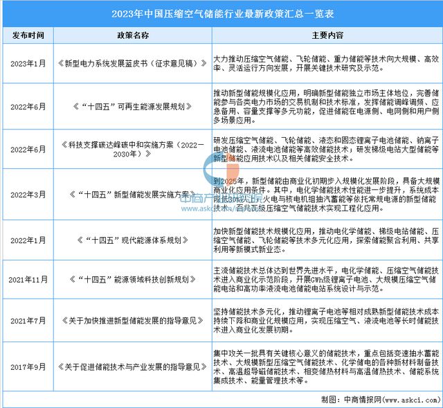 2023年中国压缩空气储能市场前景及投资研究报告（简版）(图2)