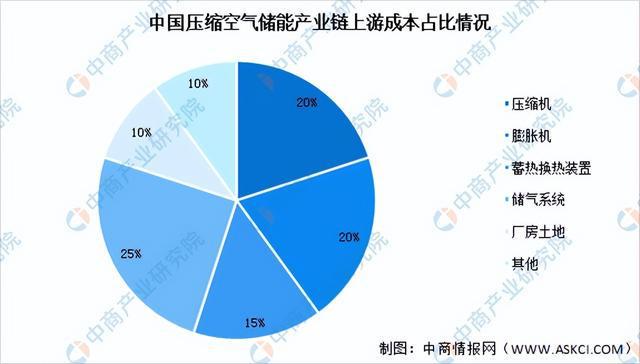 2023年中国压缩空气储能市场前景及投资研究报告（简版）(图5)