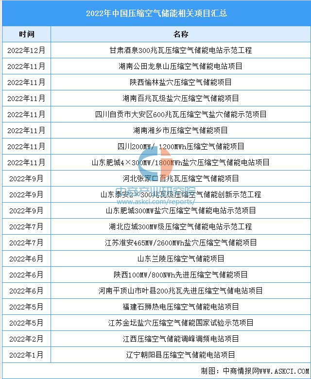 2023年中国压缩空气储能市场前景及投资研究报告（简版）(图6)