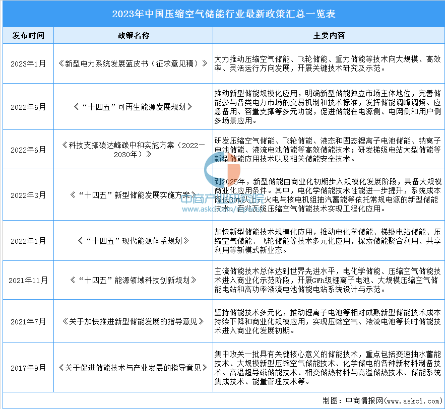 开云平台APP官网：2023年中国压缩空气储能最新政策汇总一览（表）(图1)