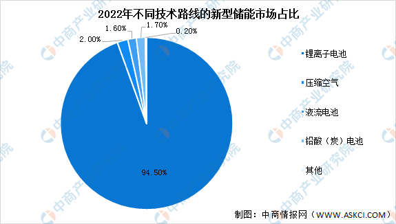 2022年中国压缩空气储能发展现状分析（图）(图1)