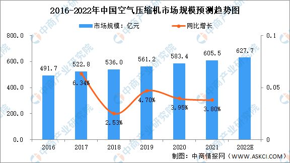 开云官网首页：2022年中国空气压缩机市场规模及发展前景预测分析(图1)