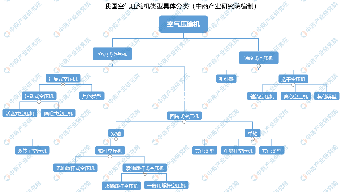 2021年中国空气压缩机行业市场现状及发展前景预测分析（图）(图1)