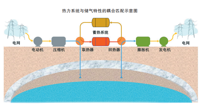 开创压缩空气储能产业新局(图1)