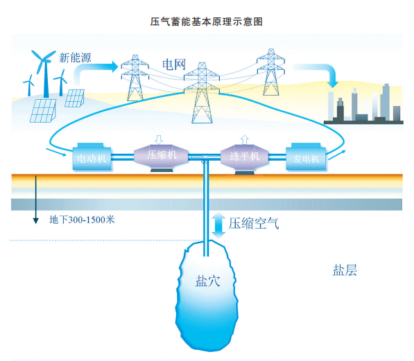 开创压缩空气储能产业新局(图2)