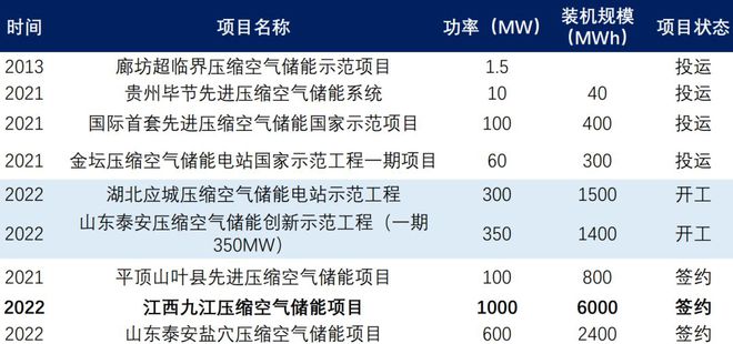 开云官网首页：压缩空气储能成本媲美抽水蓄能规划6GW或迎来爆发式增长(图7)