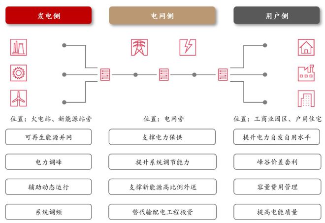 开云官网首页：压缩空气储能成本媲美抽水蓄能规划6GW或迎来爆发式增长(图3)