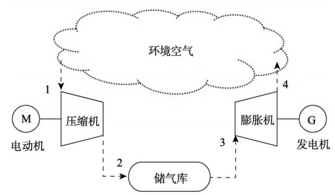 开云官网首页：压缩空气储能成本媲美抽水蓄能规划6GW或迎来爆发式增长(图4)