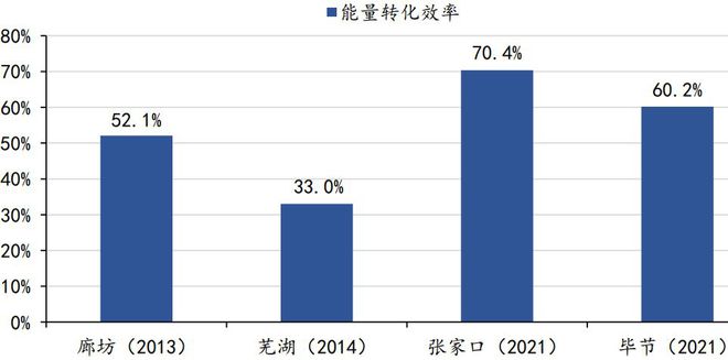 开云官网首页：压缩空气储能成本媲美抽水蓄能规划6GW或迎来爆发式增长(图6)