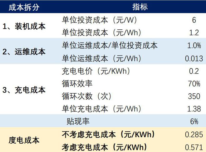 开云官网首页：压缩空气储能成本媲美抽水蓄能规划6GW或迎来爆发式增长(图8)