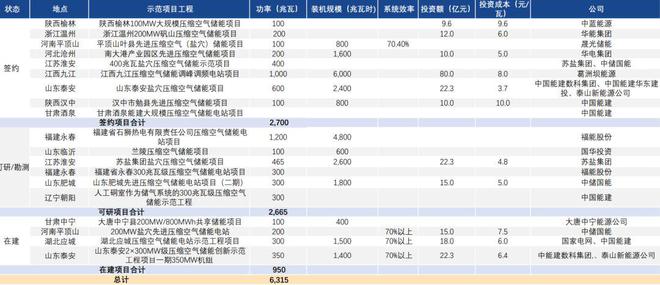 开云官网首页：压缩空气储能成本媲美抽水蓄能规划6GW或迎来爆发式增长(图10)