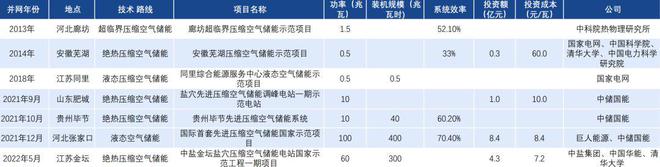 开云官网首页：压缩空气储能成本媲美抽水蓄能规划6GW或迎来爆发式增长(图9)