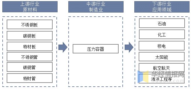 2022年中国压力容器市场规模、登记数量及进出口情况分析(图4)