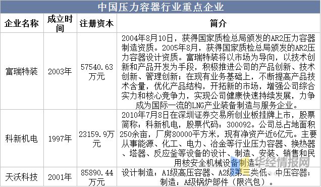 2022年中国压力容器市场规模、登记数量及进出口情况分析(图9)