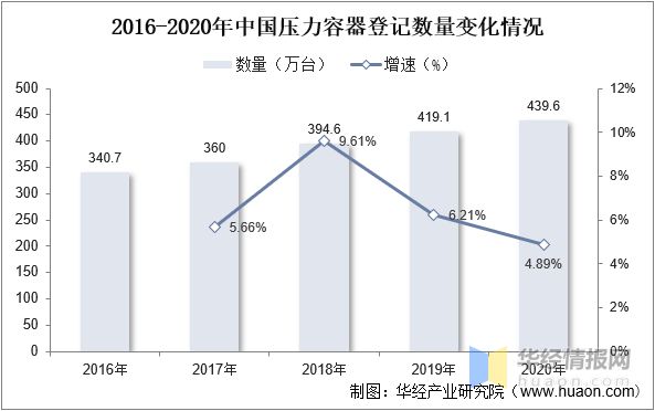 2022年中国压力容器市场规模、登记数量及进出口情况分析(图7)