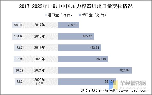 2022年中国压力容器市场规模、登记数量及进出口情况分析(图8)