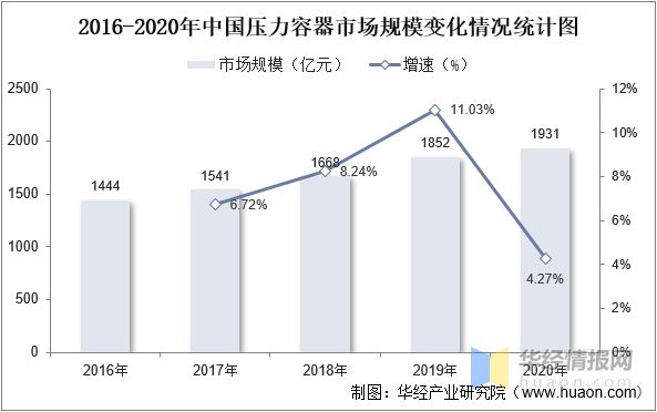 2022年中国压力容器市场规模、登记数量及进出口情况分析(图6)