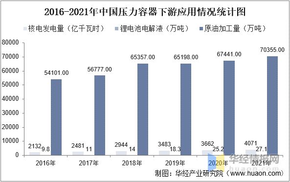 2022年中国压力容器市场规模、登记数量及进出口情况分析(图5)