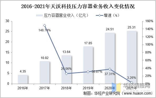 2022年中国压力容器市场规模、登记数量及进出口情况分析(图10)