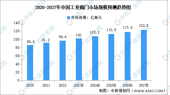 开云官网首页：2023年中国工业阀门市场规模及发展前景预测分析（图）(图1)