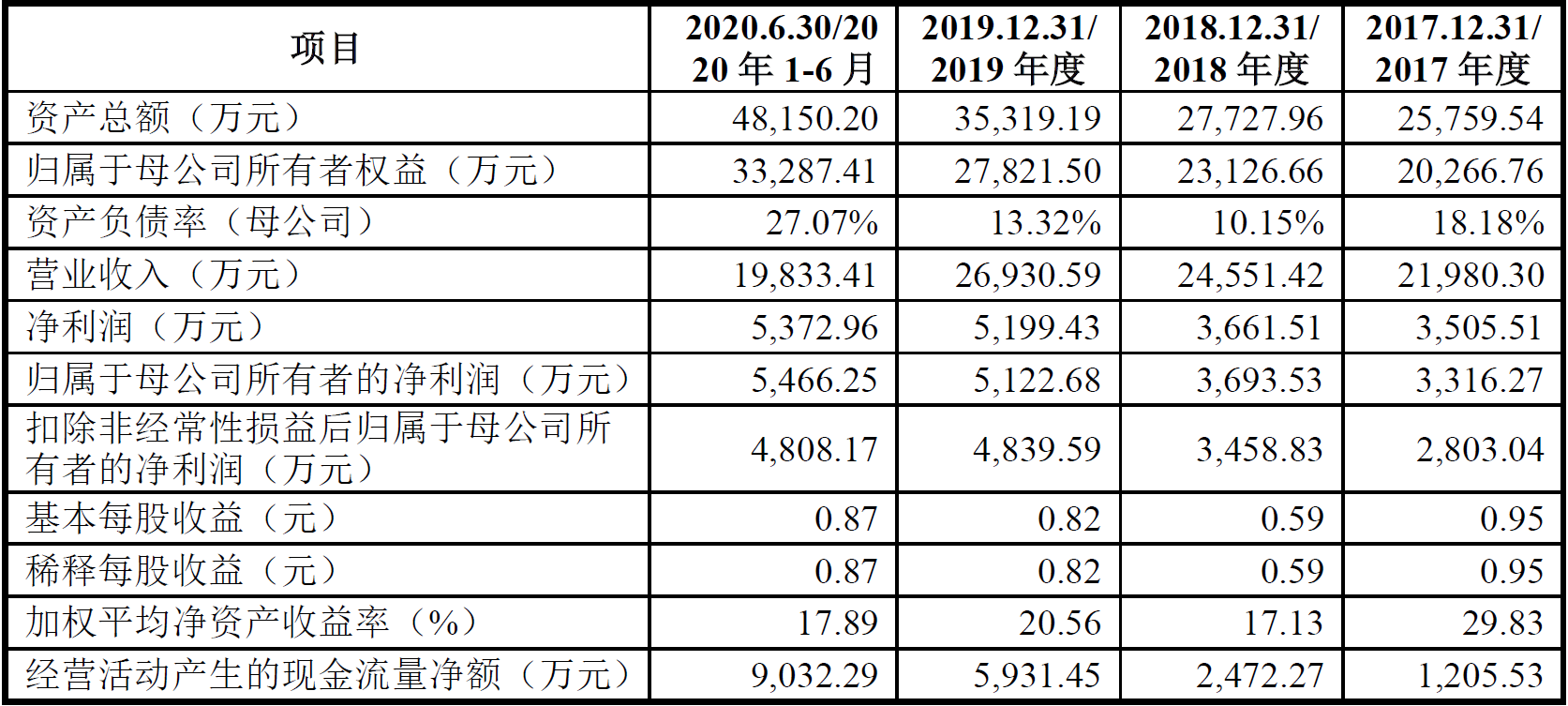 开云平台APP官网：原来“捷豹”还是个压缩机品牌两家话题公司创业板首发过会(图1)